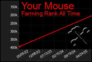 Total Graph of Your Mouse