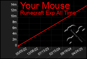 Total Graph of Your Mouse