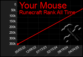 Total Graph of Your Mouse