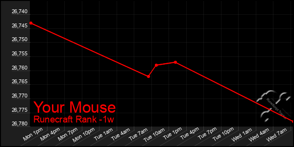 Last 7 Days Graph of Your Mouse
