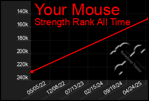 Total Graph of Your Mouse