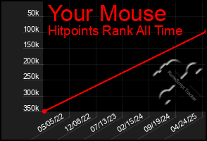 Total Graph of Your Mouse