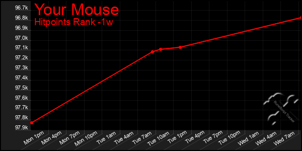 Last 7 Days Graph of Your Mouse