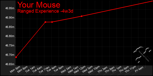 Last 31 Days Graph of Your Mouse