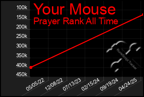 Total Graph of Your Mouse