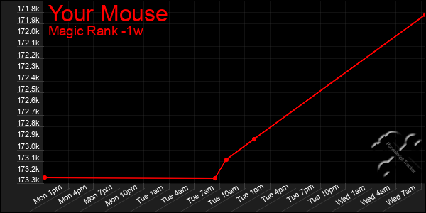 Last 7 Days Graph of Your Mouse