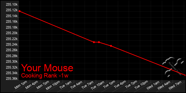 Last 7 Days Graph of Your Mouse