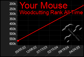 Total Graph of Your Mouse