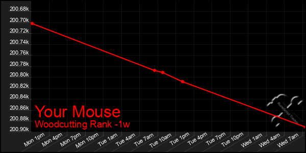 Last 7 Days Graph of Your Mouse