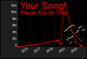 Total Graph of Your Song