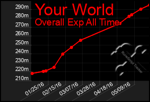 Total Graph of Your World