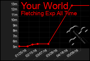 Total Graph of Your World