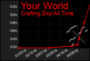 Total Graph of Your World