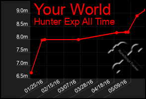 Total Graph of Your World