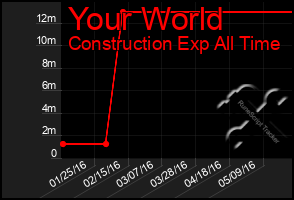 Total Graph of Your World