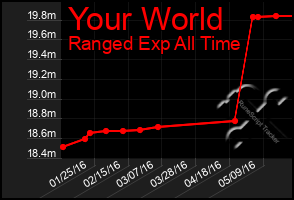 Total Graph of Your World