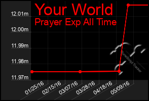 Total Graph of Your World