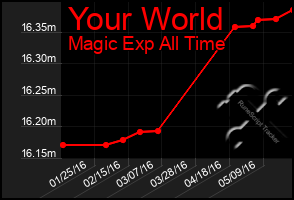 Total Graph of Your World