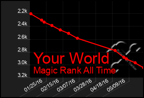 Total Graph of Your World