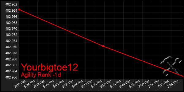 Last 24 Hours Graph of Yourbigtoe12
