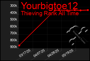Total Graph of Yourbigtoe12
