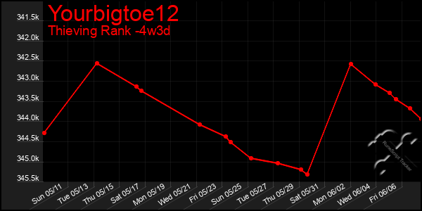Last 31 Days Graph of Yourbigtoe12