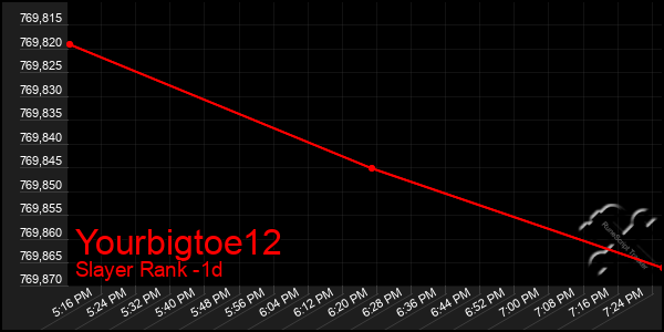 Last 24 Hours Graph of Yourbigtoe12