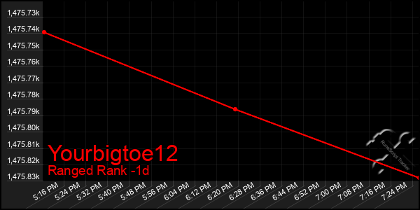 Last 24 Hours Graph of Yourbigtoe12