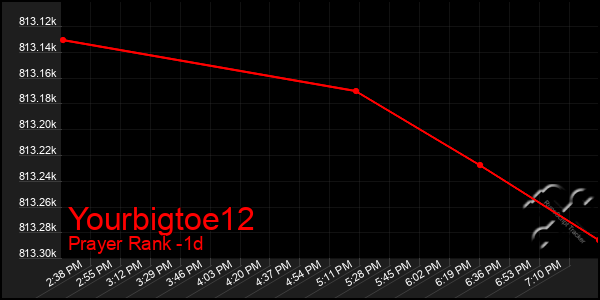 Last 24 Hours Graph of Yourbigtoe12