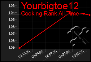 Total Graph of Yourbigtoe12