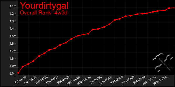 Last 31 Days Graph of Yourdirtygal
