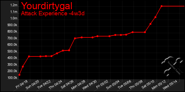 Last 31 Days Graph of Yourdirtygal
