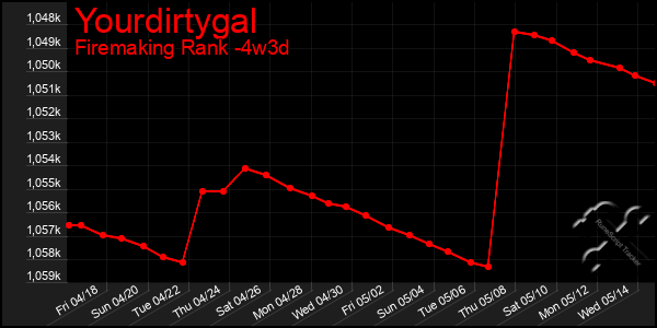 Last 31 Days Graph of Yourdirtygal