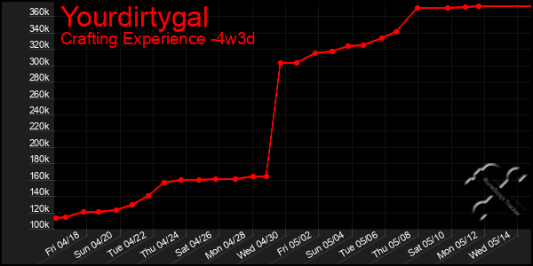 Last 31 Days Graph of Yourdirtygal