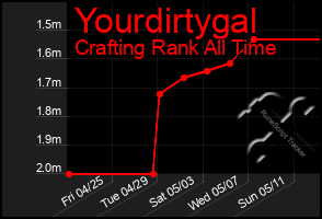 Total Graph of Yourdirtygal
