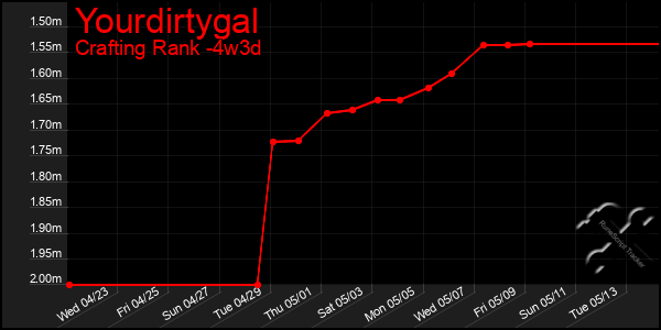 Last 31 Days Graph of Yourdirtygal