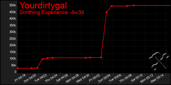 Last 31 Days Graph of Yourdirtygal