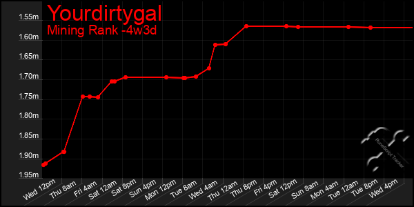 Last 31 Days Graph of Yourdirtygal