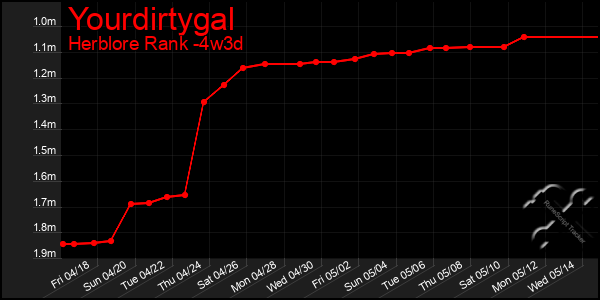 Last 31 Days Graph of Yourdirtygal