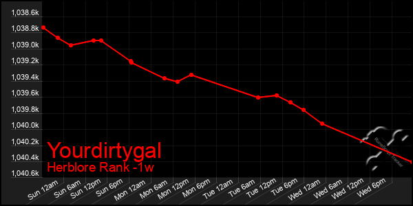 Last 7 Days Graph of Yourdirtygal