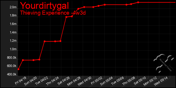 Last 31 Days Graph of Yourdirtygal