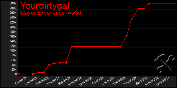Last 31 Days Graph of Yourdirtygal