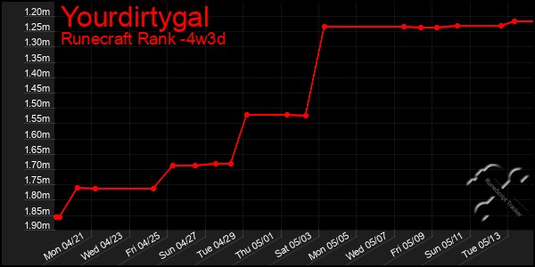 Last 31 Days Graph of Yourdirtygal