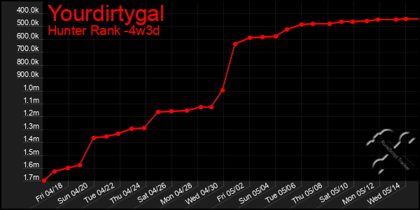Last 31 Days Graph of Yourdirtygal