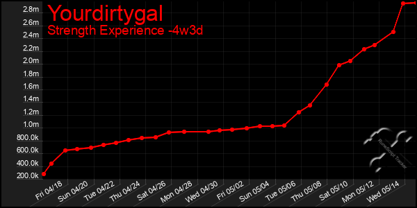 Last 31 Days Graph of Yourdirtygal
