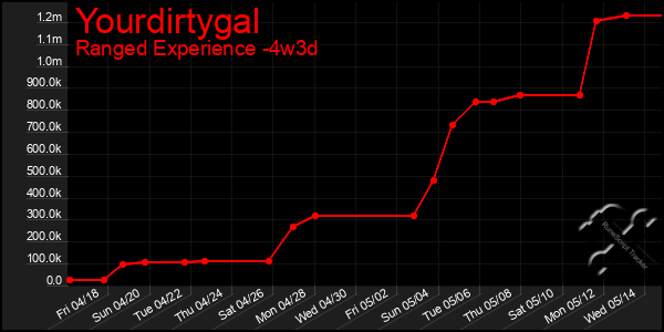 Last 31 Days Graph of Yourdirtygal