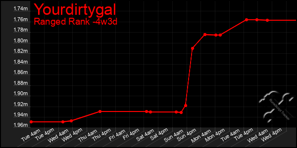 Last 31 Days Graph of Yourdirtygal