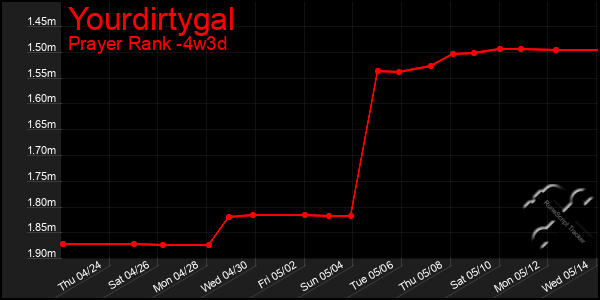 Last 31 Days Graph of Yourdirtygal
