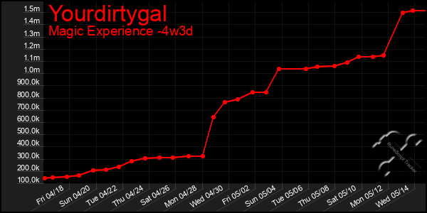 Last 31 Days Graph of Yourdirtygal