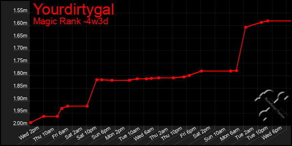 Last 31 Days Graph of Yourdirtygal